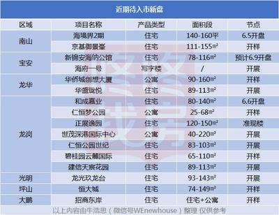 三盤(pán)吹響6月號(hào)角,多盤(pán)角逐本月&ldquo;最明星&rdquo;(附16個(gè)待入市新盤(pán))